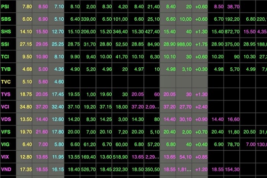 VN-Index tăng gần 36 điểm