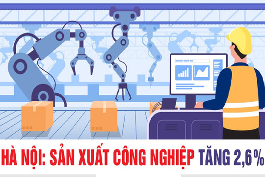 Hà Nội: Sản xuất công nghiệp tăng 2,6%