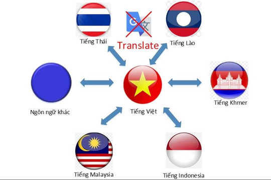 Việt Nam xây dựng thành công phần mềm dịch ngôn ngữ hiếm khu vực Đông Nam Á