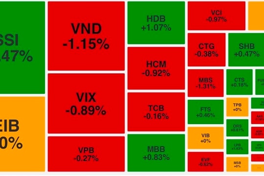 VN-Index nhích nhẹ, thanh khoản thấp