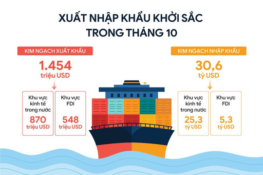 Hà Nội: Xuất nhập khẩu khởi sắc trong tháng 10