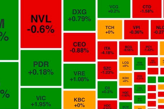 Cổ phiếu trụ cột diễn biến tích cực, VN-Index sát mức 1.130 điểm