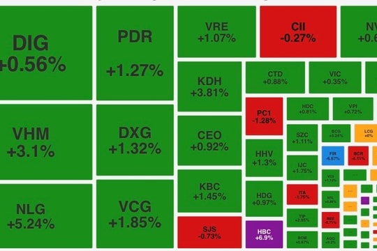 VN-Index tăng hơn 6 điểm