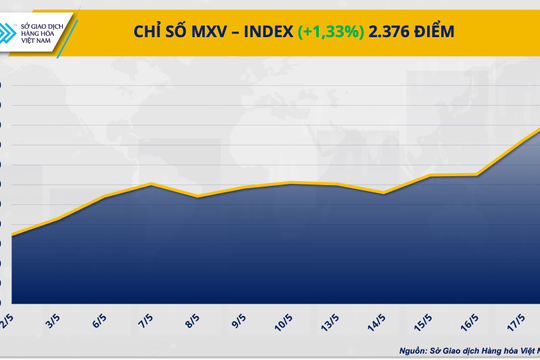 Chỉ số MXV-Index cao nhất từ tháng 2-2023