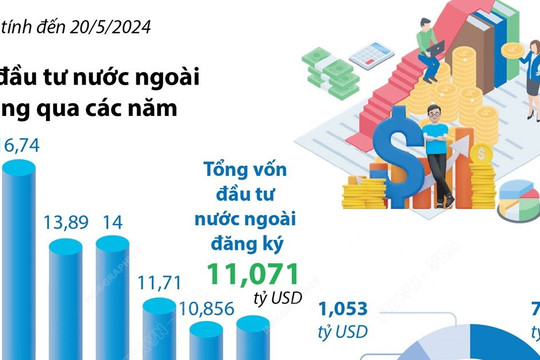 Tổng vốn FDI đăng ký vào Việt Nam 5 tháng đạt 11,07 tỷ USD