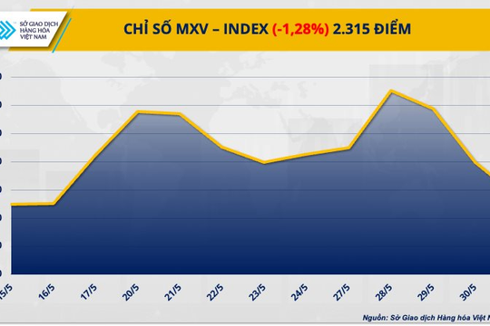 MXV-Index đóng cửa tuần với mức giảm 1,3%