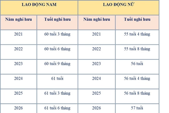 Năm 2024 tuổi nghỉ hưu của người lao động tăng thêm bao nhiêu?