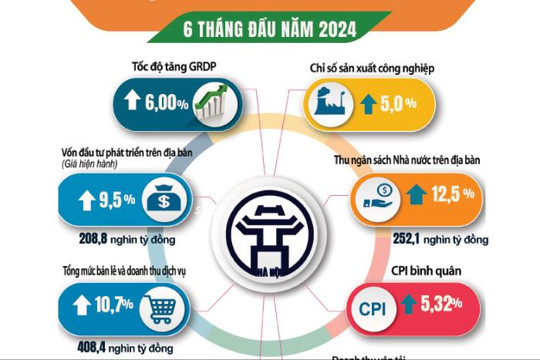 GRDP Hà Nội 6 tháng đầu năm 2024 ước tăng 6%