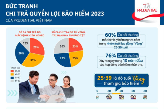 Nhìn thấy gì qua bức tranh chi trả quyền lợi bảo hiểm Prudential Việt Nam?