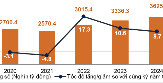 Doanh thu bán lẻ hàng hóa 7 tháng tăng 7,4%