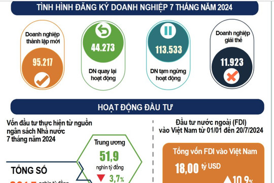 Vốn đầu tư nước ngoài tăng 10,9%