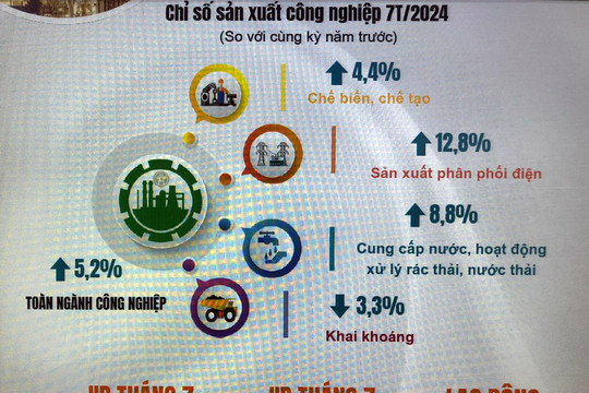 Hà Nội: Sản xuất công nghiệp tăng 5,2%