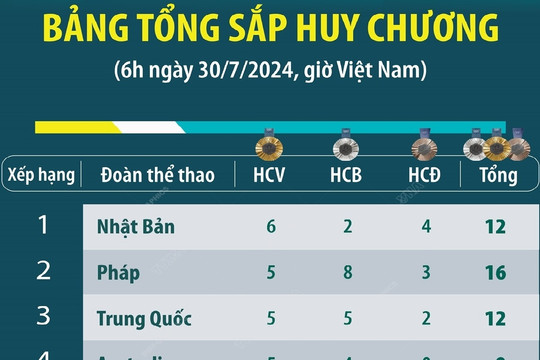 Olympic Paris 2024: Bảng tổng sắp huy chương, tính đến 6 giờ ngày 30-7