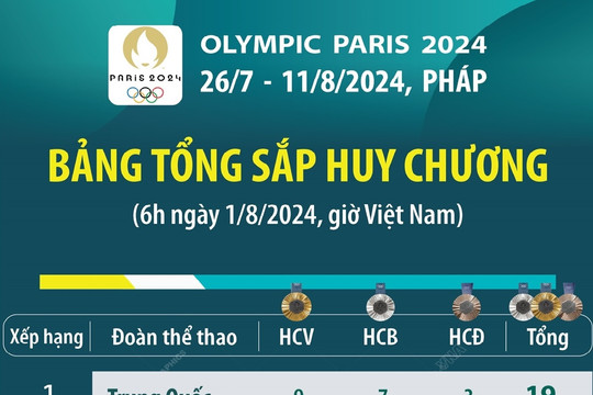 Olympic Paris 2024: Bảng tổng sắp huy chương (6h ngày 1-8)