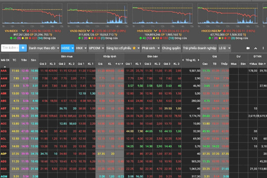 Cổ phiếu đua nhau giảm giá, VN-Index “bốc hơi” hơn 24 điểm