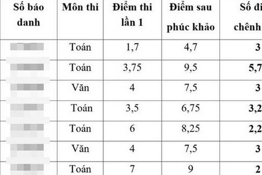 Vụ điểm thi vào lớp 10 tại Thái Bình: Tạm đình chỉ công tác Giám đốc Sở GD&ĐT