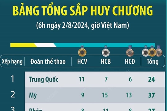 Olympic Paris 2024: Bảng tổng sắp huy chương (6h ngày 2-8-2024)