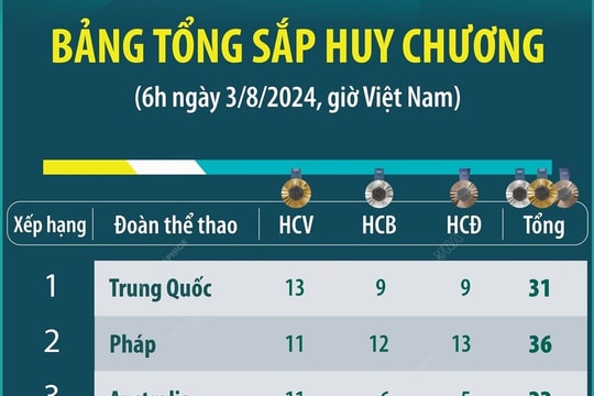 Olympic Paris 2024: Bảng tổng sắp huy chương (6h ngày 3-8-2024)