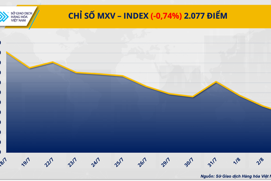 Áp lực bán vẫn còn trên diện rộng, MXV-Index tiếp tục rơi