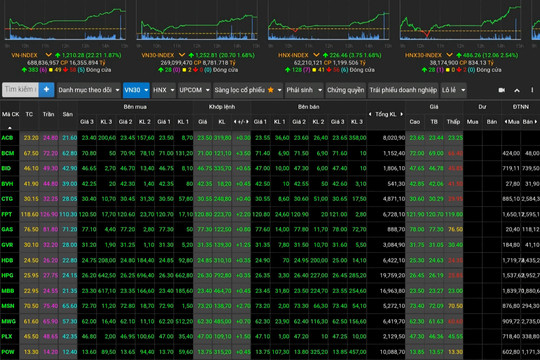 VN-Index bật tăng trở lại, vượt mốc 1.200 điểm