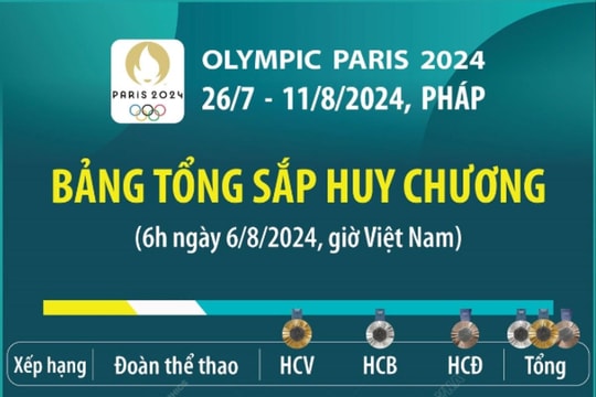 Olympic Paris 2024: Bảng tổng sắp huy chương (6h ngày 6-8-2024)