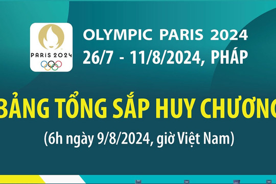 Olympic Paris 2024: Bảng tổng sắp huy chương đến 6h ngày 9-8-2024