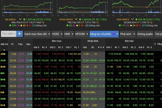 Kỳ vọng nhịp hồi giúp VN-Index tiến đến mốc 1.250 điểm trong tuần tới