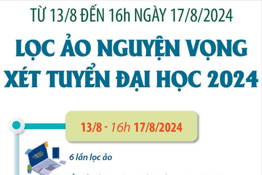 Từ 13-8 đến 16h ngày 17-8-2024: Lọc ảo nguyện vọng xét tuyển đại học 2024