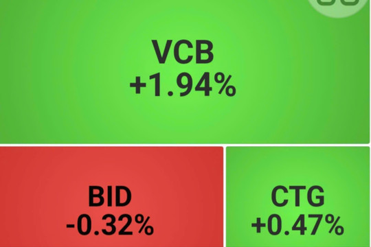 Cổ phiếu VCB giúp VN-Index thoát giảm điểm vào cuối phiên