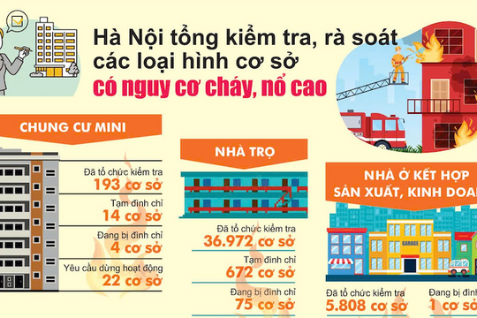 Hà Nội tổng kiểm tra, rà soát các loại hình có nguy cơ cháy, nổ cao