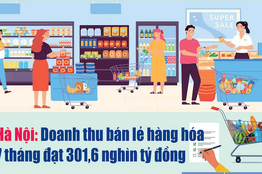 Hà Nội: Doanh thu bán lẻ hàng hóa 7 tháng đạt 301,6 nghìn tỷ đồng