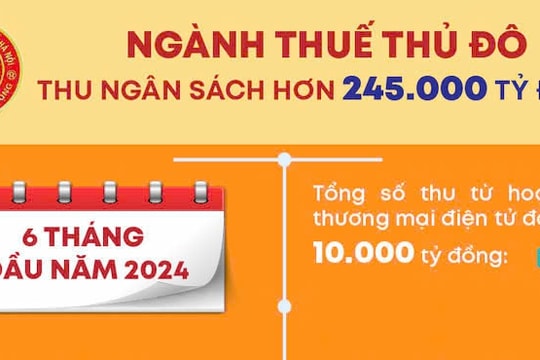 Ngành Thuế Thủ đô thu ngân sách hơn 245.000 tỷ đồng