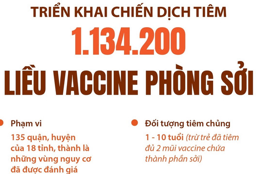 Triển khai chiến dịch tiêm 1.134.200 liều vaccine phòng sởi