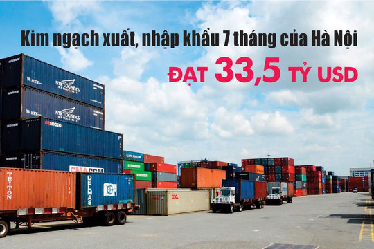 Kim ngạch xuất, nhập khẩu 7 tháng của Hà Nội đạt 33,5 tỷ USD