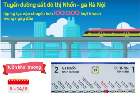 Tuần đầu khai thác, đường sắt đô thị Nhổn - ga Hà Nội có ngày lập kỷ lục 100.000 lượt khách