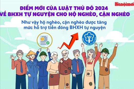 Điểm mới của Luật Thủ đô 2024 về BHXH tự nguyện cho hộ nghèo, cận nghèo