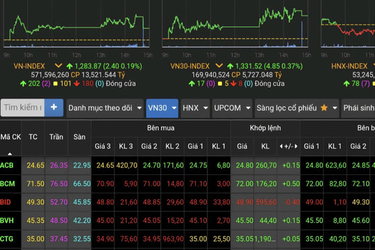 VN-Index có thể tiếp tục kiểm tra lại vùng 1.300 điểm trong tuần tới