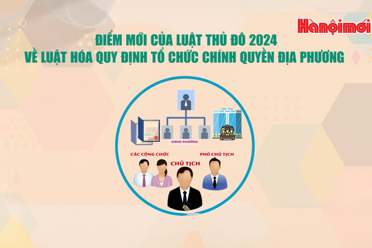 Điểm mới của Luật Thủ đô 2024 về Luật hóa quy định tổ chức chính quyền địa phương