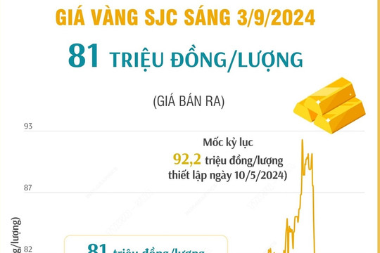 Vàng SJC sáng 3-9 có giá 81 triệu đồng/lượng