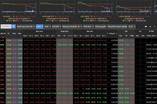Cổ phiếu giảm giá áp đảo, VN-Index “bốc hơi” hơn 12 điểm