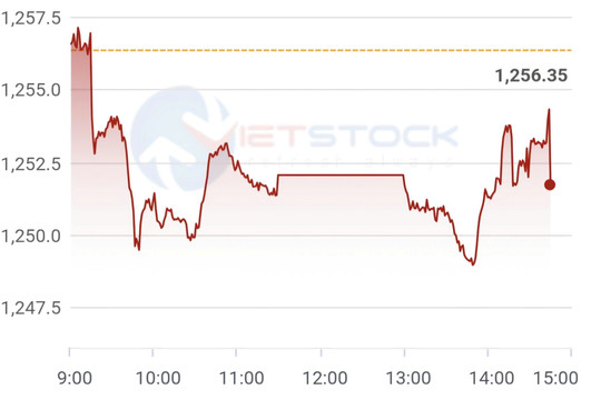 VN-Index giảm, vẫn giữ mốc 1.250 điểm