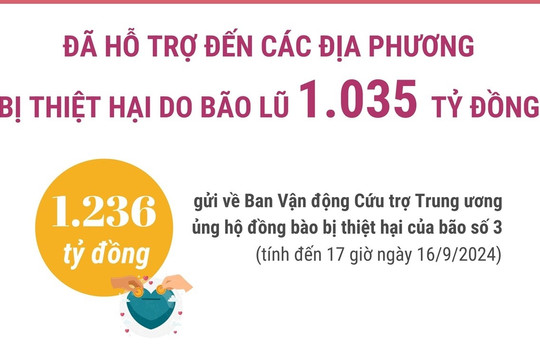 Đã hỗ trợ các địa phương bị thiệt hại do bão lũ 1.035 tỷ đồng