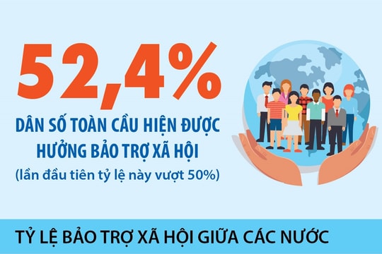 Lần đầu tiên hơn 50% dân số thế giới được hưởng bảo trợ xã hội