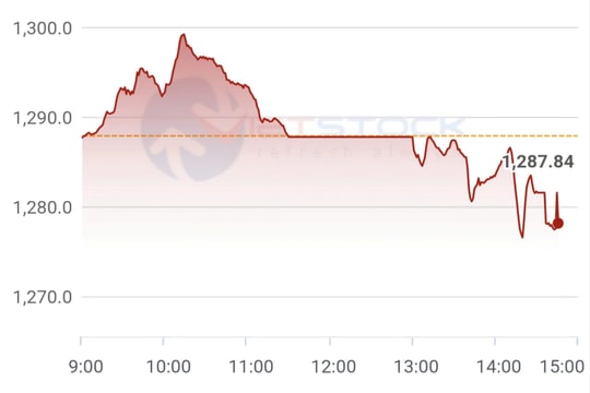 Lực bán tăng sau khi VN-Index không bứt phá ngưỡng 1.300 điểm