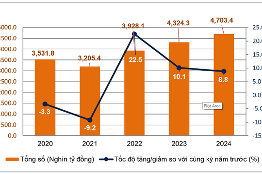 9 tháng, doanh thu bán lẻ hàng hóa tăng 7,9%