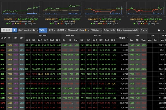 VN-Index vượt mức 1.280 điểm, thanh khoản tăng tiếp
