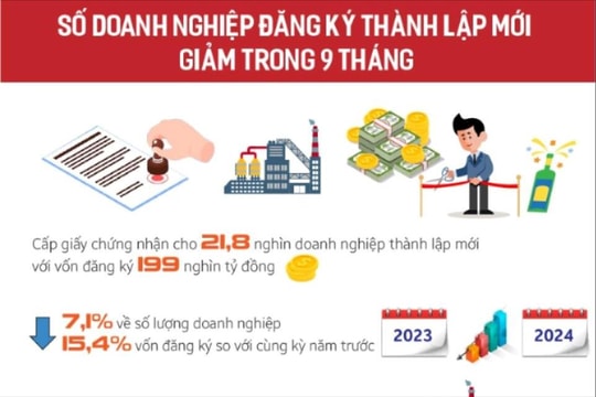 21,8 nghìn doanh nghiệp đăng ký thành lập mới trong 9 tháng