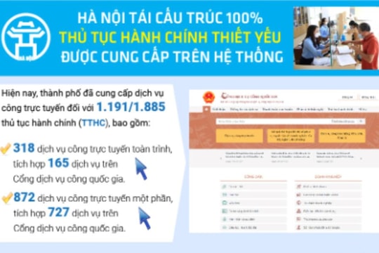 Hà Nội tái cấu trúc 100% thủ tục hành chính thiết yếu