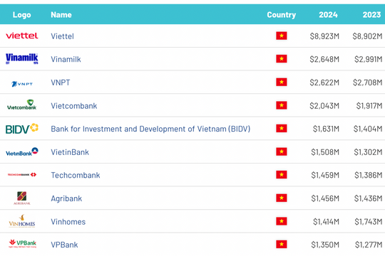 Vietcombank là ngân hàng có giá trị thương hiệu lớn nhất Việt Nam hai năm liên tiếp