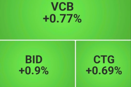 VN-Index tăng điểm sau 3 phiên giảm liên tiếp